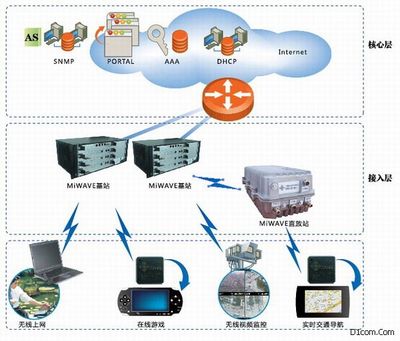 寬帶無線移動互聯(lián)網(wǎng)接入解決方案 賦能數(shù)字化轉型與無縫連接